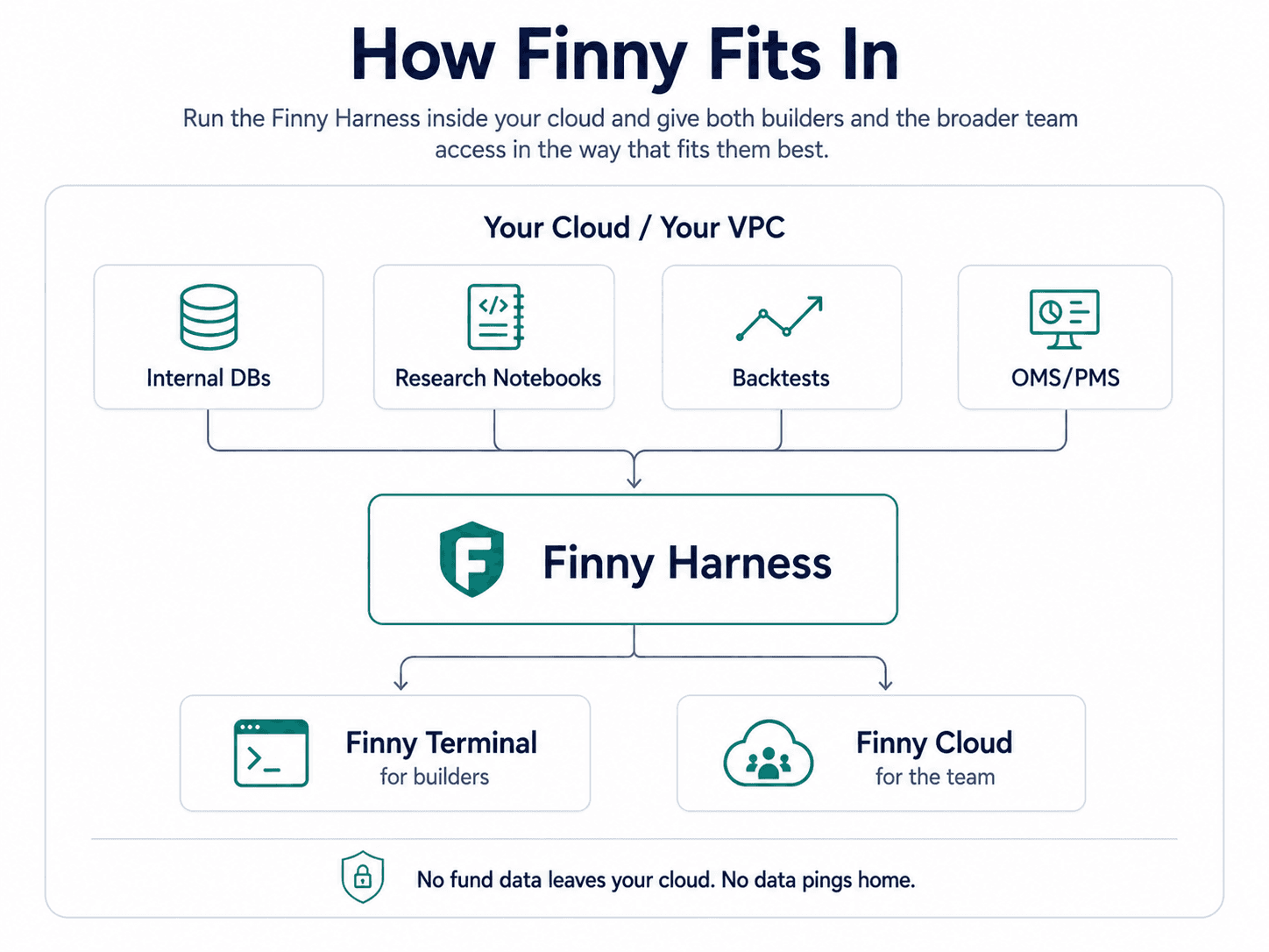 Diagram showing Finny Cloud and Finny Terminal connected to the shared Finny Harness inside the fund's own cloud or VPC