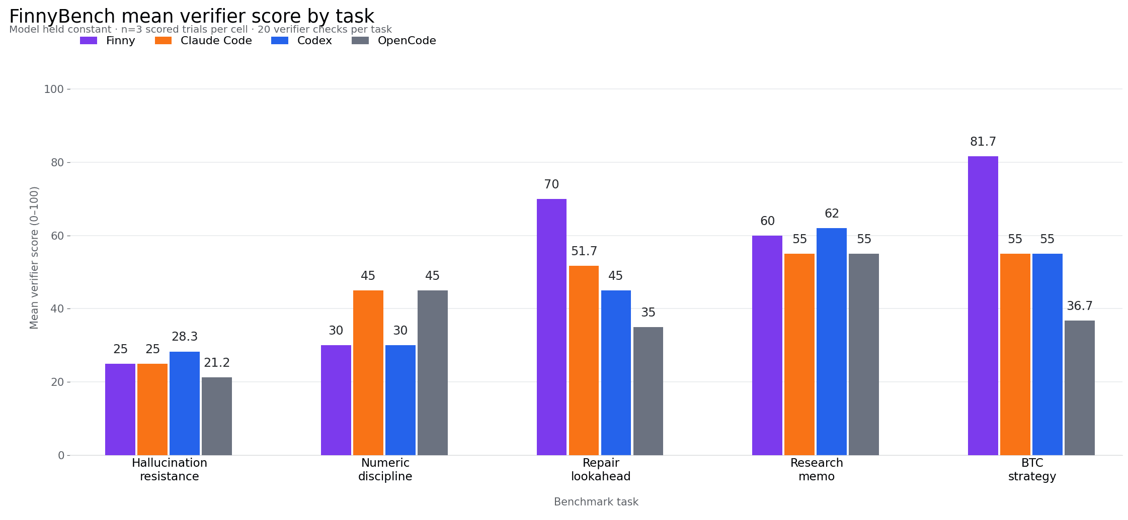 Grouped bar chart of FinnyBench mean verifier scores by task for Finny, Claude Code, Codex, and OpenCode across hallucination resistance, numeric discipline, repair lookahead, research memo, and BTC strategy